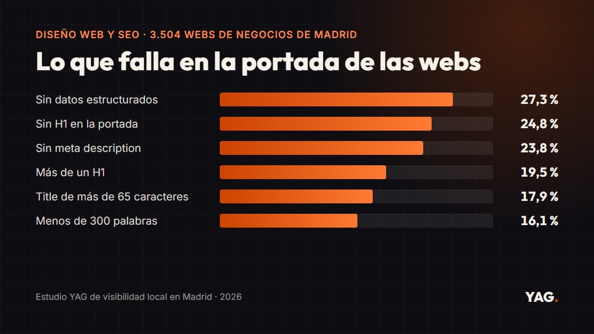 Esquema de una web con su arquitectura de páginas, títulos y datos estructurados