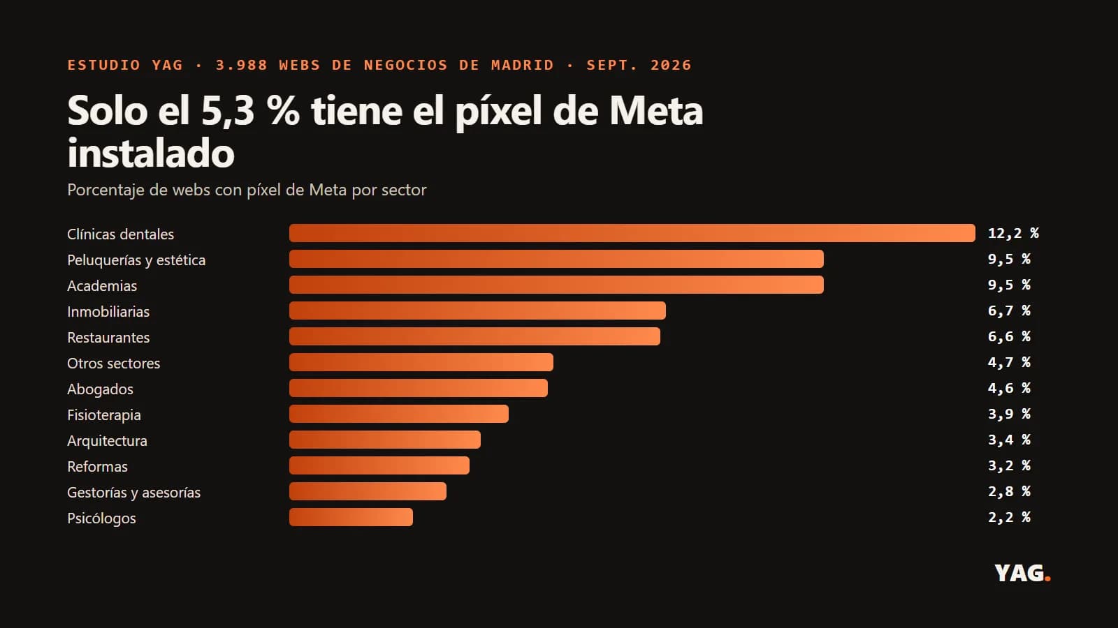 Gráfico de barras con el porcentaje de webs de negocios de Madrid que tienen instalado el píxel de Meta, por sector