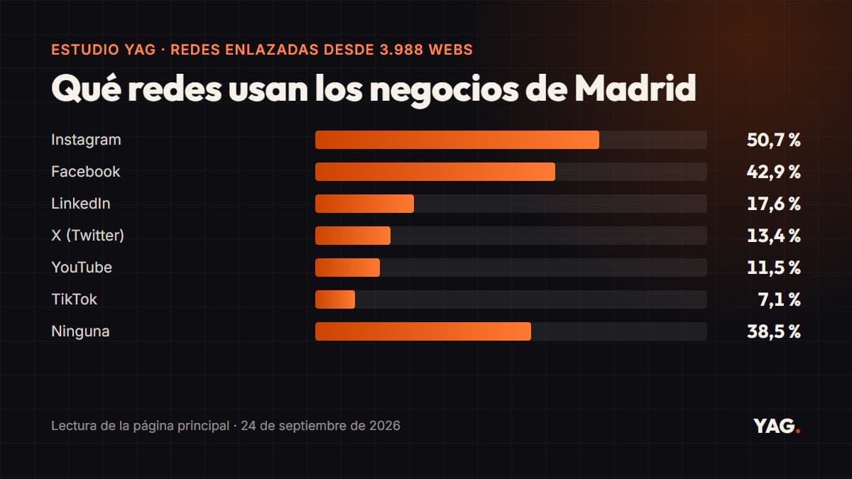 Gráfico con el porcentaje de negocios de Madrid que enlazan cada red social desde su web