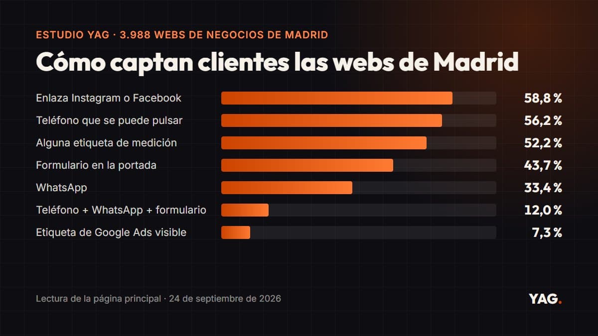 Gráfico de barras con el porcentaje de webs de negocios de Madrid que miden visitas, enlazan redes y ofrecen contacto directo