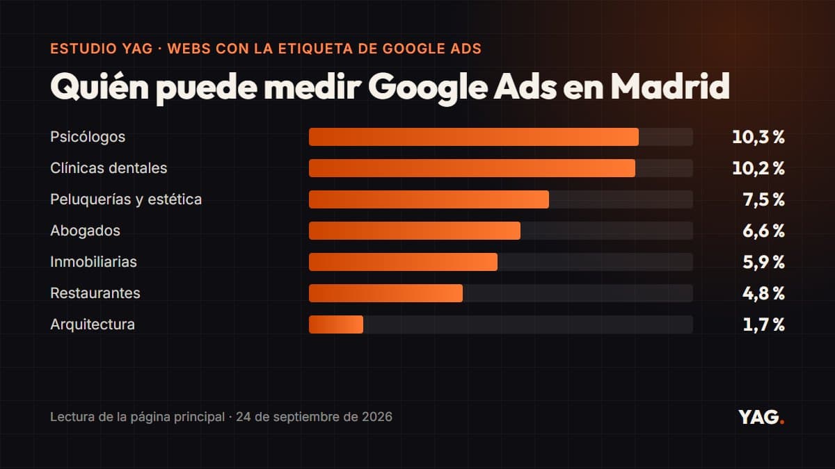 Gráfico del porcentaje de webs de negocios de Madrid con la etiqueta de Google Ads por sector