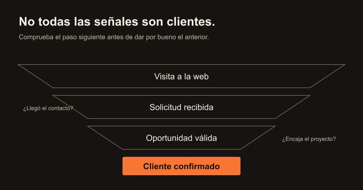 Etapas que deben distinguirse: visita, solicitud recibida, oportunidad válida y cliente confirmado