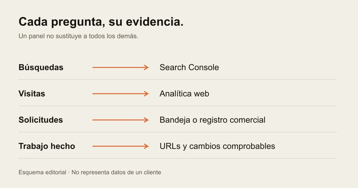 Cada pregunta y su fuente: búsquedas en Search Console, visitas en analítica, solicitudes en el registro y trabajo en las URLs