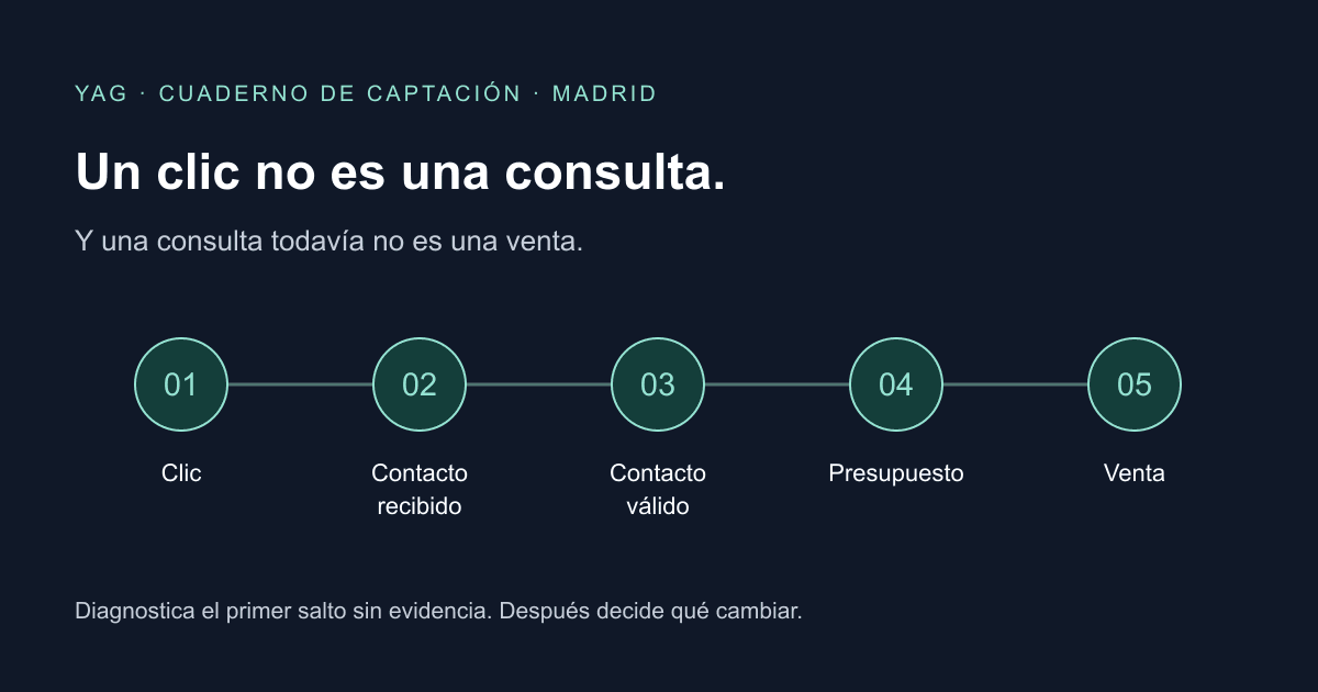 Google Ads tiene clics, pero no consultas: diagnóstico para empresas de Madrid